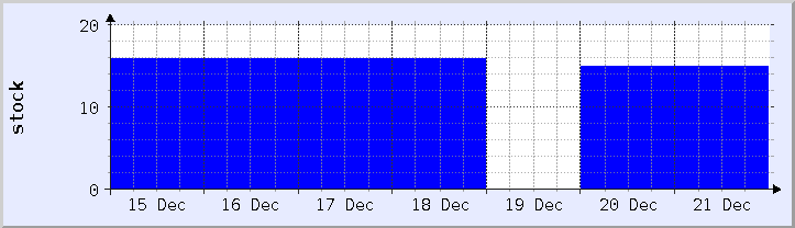 historical stock availability chart - current week (updated December 21)