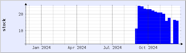 historical stock availability chart - current year (updated December 21)