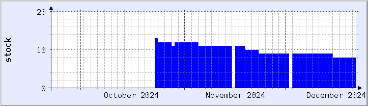 historical stock availability chart - current month (updated December 21)