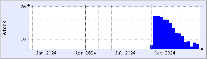 historical stock availability chart - current year (updated December 21)