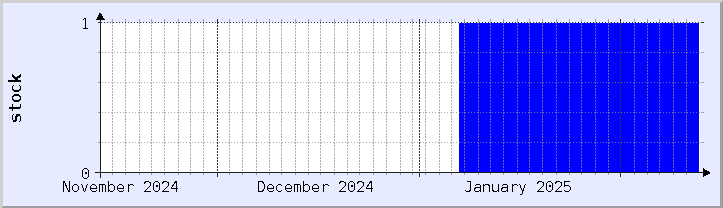 historical stock availability chart - current month (updated February 4)