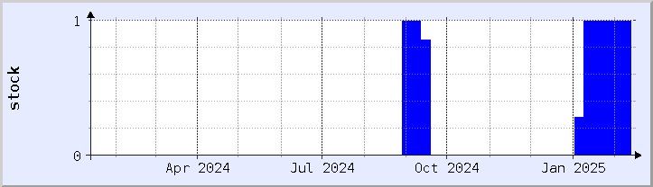 historical stock availability chart - current year (updated February 4)