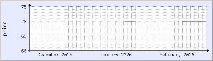 historyczny wykres cen - bieżący miesiąc (zaktualizowany 3 marca)
