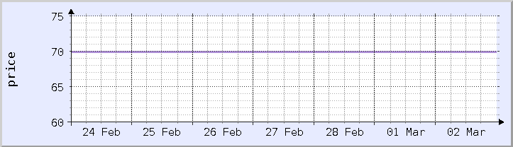 역사적 가격 차트 - 현재 주 (업데이트 3월 3일)