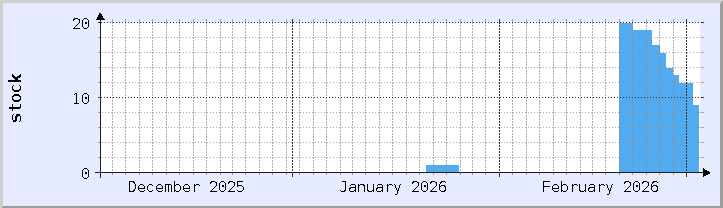 historyczny wykres dostępności zapasów - bieżący miesiąc (zaktualizowany 3 marca)