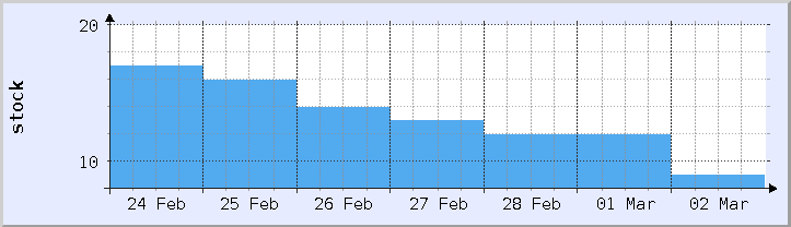 역사적 재고 가용성 차트 - 현재 주 (업데이트 3월 3일)