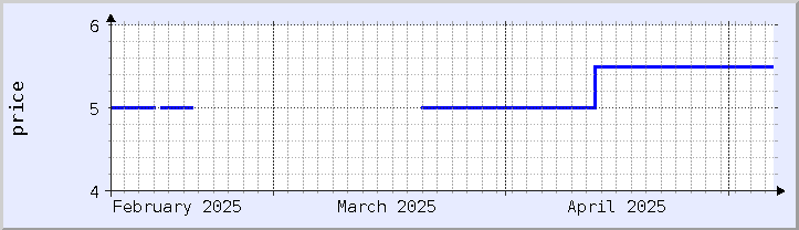 gráfico histórico de preços - mês atual (atualizado em 6 de maio)