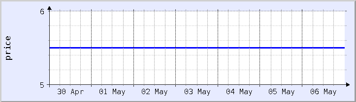 gráfico histórico de preços - semana atual (atualizado em 6 de maio)