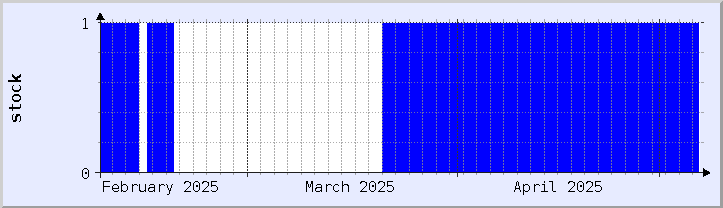 gráfico histórico de disponibilidade de estoque - mês atual (atualizado em 6 de maio)