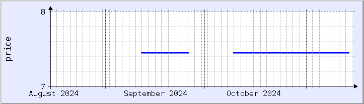 historical price chart - current month (updated November 14)