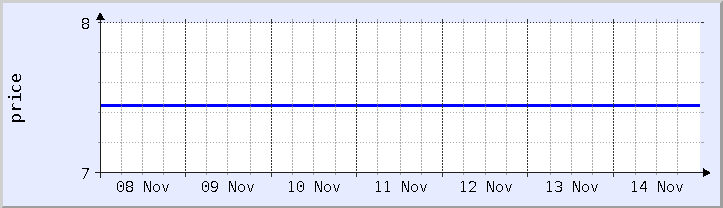 historical price chart - current week (updated November 14)