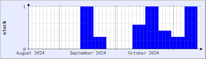 historical stock availability chart - current month (updated November 14)