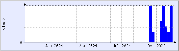 historical stock availability chart - current year (updated November 14)