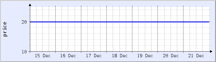 historical price chart - current week (updated December 21)