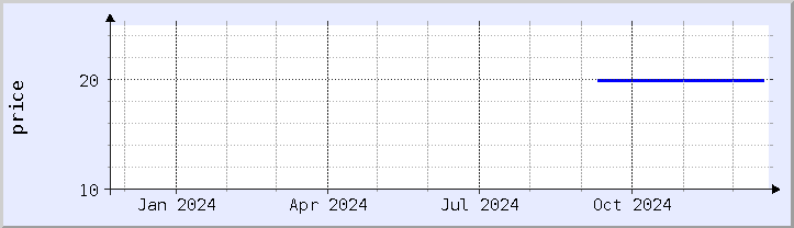 historical price chart - current year (updated December 21)