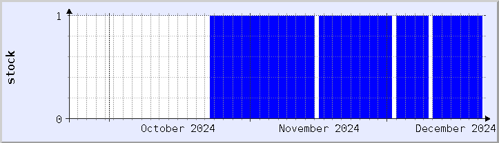 historical stock availability chart - current month (updated December 21)