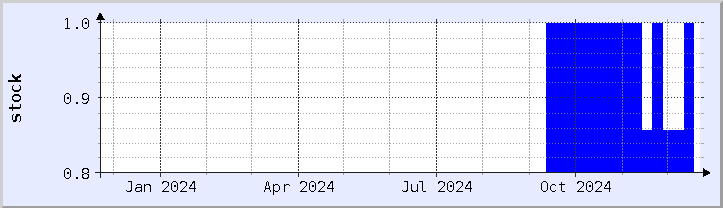 historical stock availability chart - current year (updated December 21)