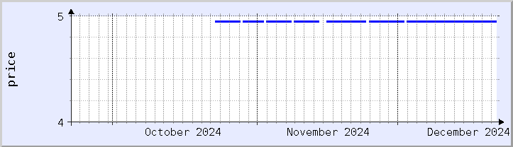 historical price chart - current month (updated December 21)