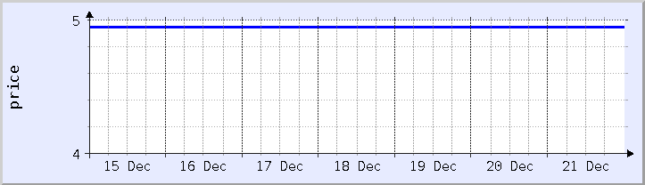 historical price chart - current week (updated December 21)