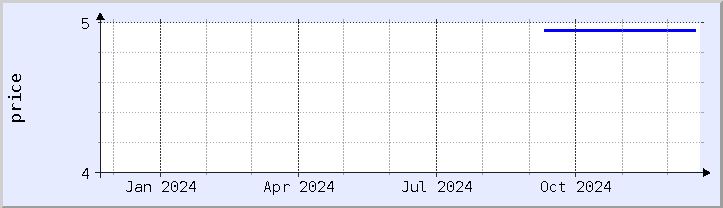 historical price chart - current year (updated December 21)