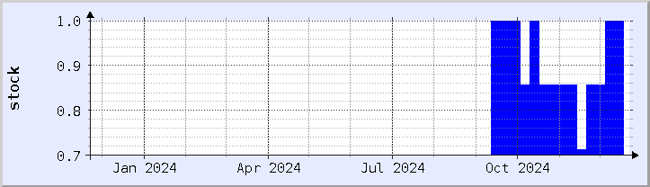historical stock availability chart - current year (updated December 21)