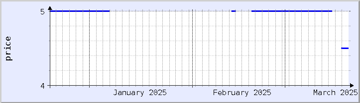 過去の価格チャート - 今月 (更新日 3月18日)