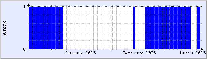 過去の在庫状況チャート - 今月 (更新日 3月18日)