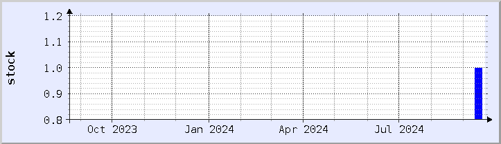 historical stock availability chart - current year (updated September 20)