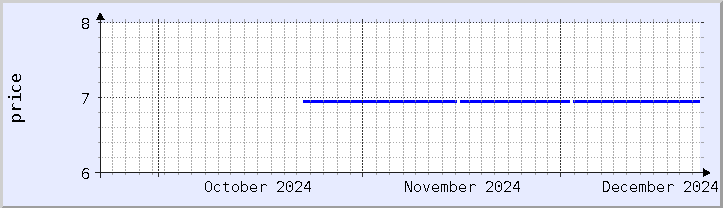 historical price chart - current month (updated December 21)