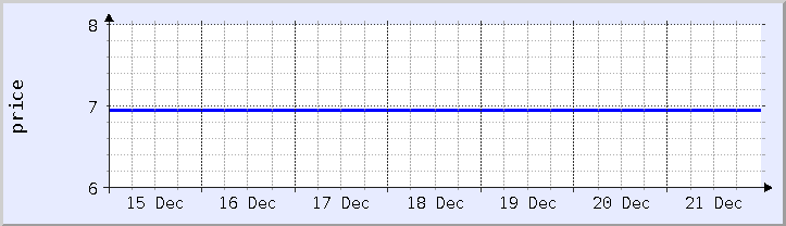 historical price chart - current week (updated December 21)