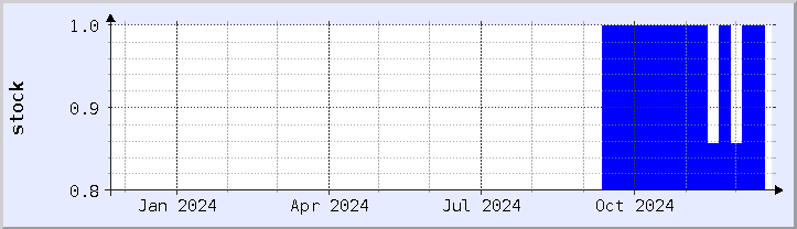 historical stock availability chart - current year (updated December 21)