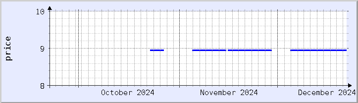 historical price chart - current month (updated December 21)