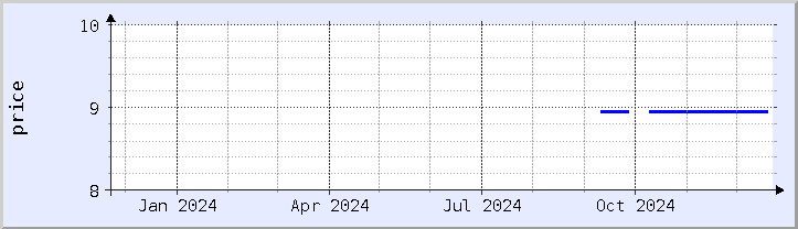 historical price chart - current year (updated December 21)