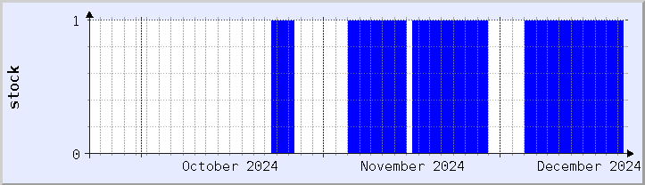 historical stock availability chart - current month (updated December 21)
