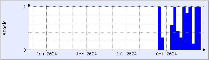 historical stock availability chart - current year (updated December 21)