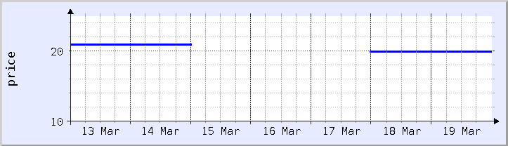 historical price chart - current week (updated December 21)