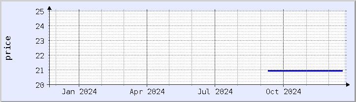 historical price chart - current year (updated December 21)