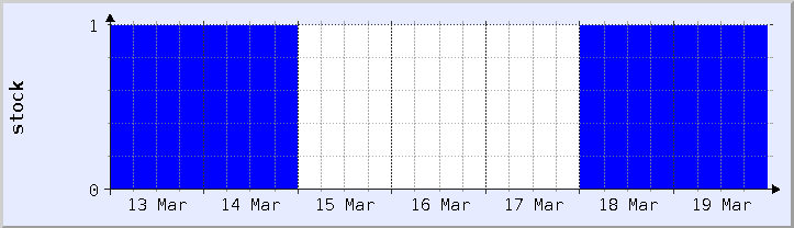 historical stock availability chart - current week (updated December 21)