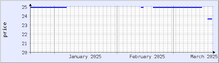 역사적 가격 차트 - 현재 월 (업데이트 3월 18일)