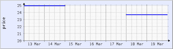 過去の価格チャート - 今週 (更新日 3月18日)