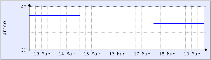 historical price chart - current week (updated December 21)