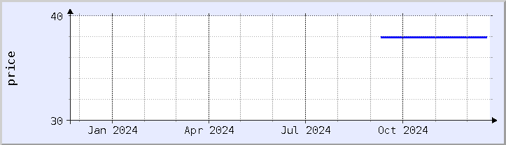 historical price chart - current year (updated December 21)