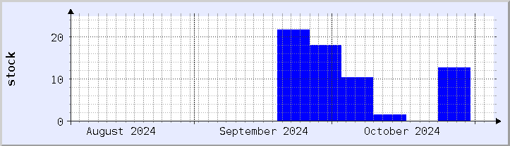 historical stock availability chart - current month (updated November 4)