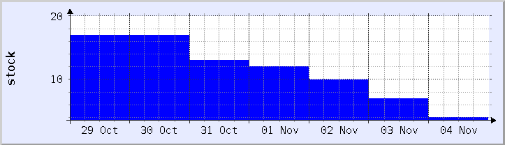 historical stock availability chart - current week (updated November 4)