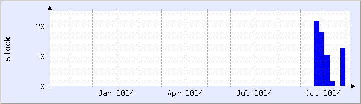 historical stock availability chart - current year (updated November 4)