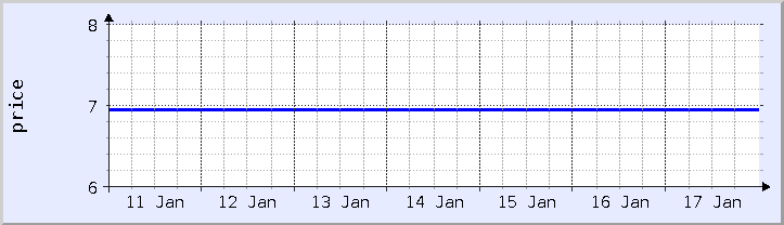 historical price chart - current week (updated January 17)