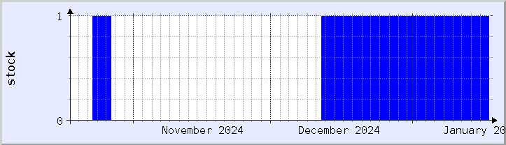 historical stock availability chart - current month (updated January 17)