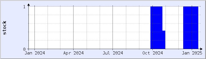 historical stock availability chart - current year (updated January 17)