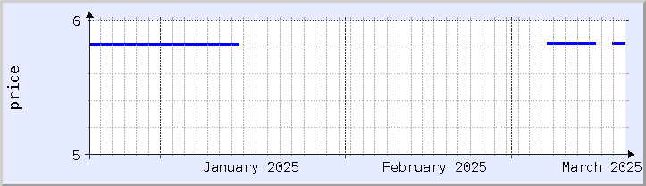 historical price chart - current month (updated March 19)