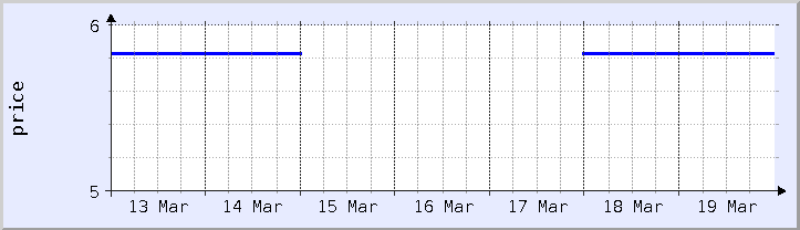 historical price chart - current week (updated March 19)